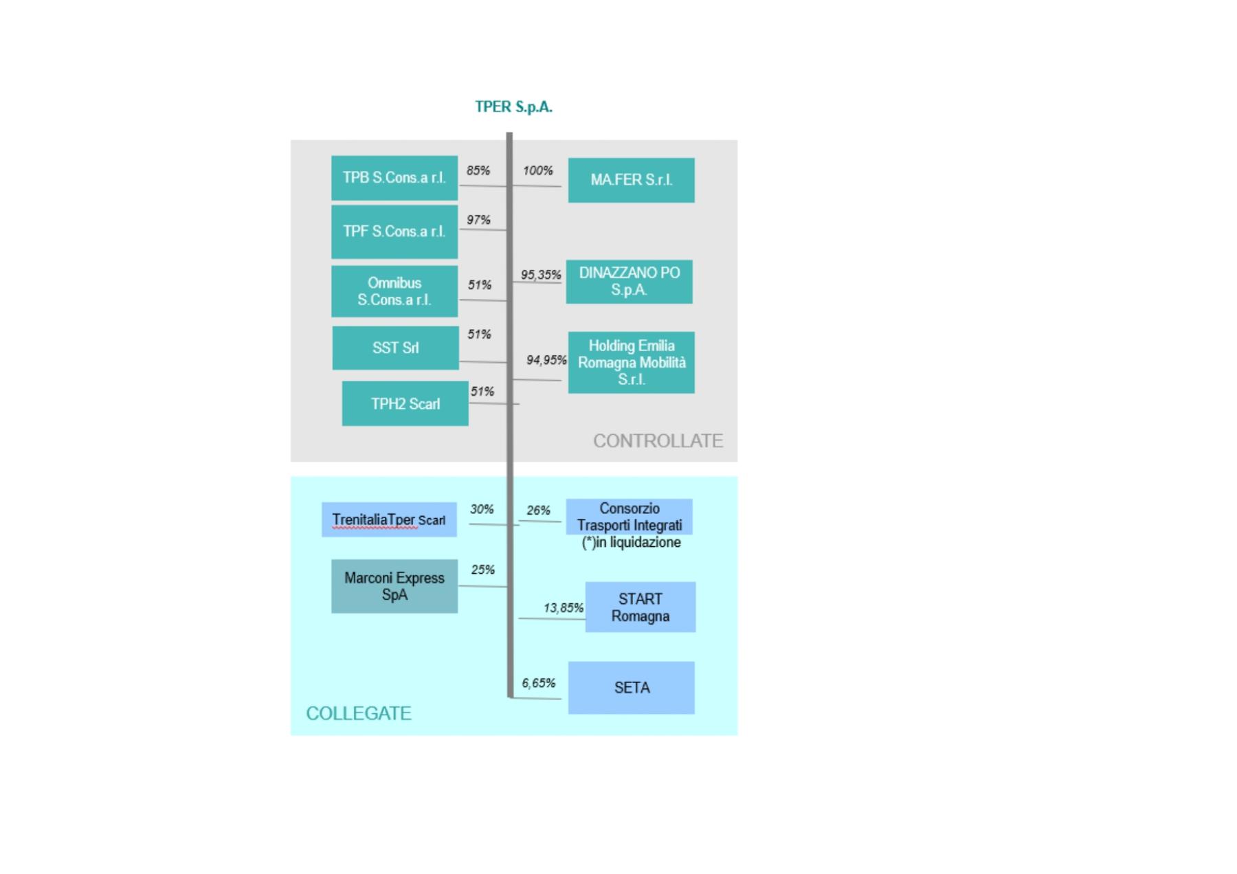 Tper S.p.A. aziende controllate e partecipate